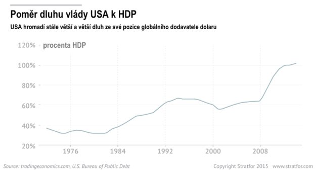 Poměr dluhu vlády USA k HDP